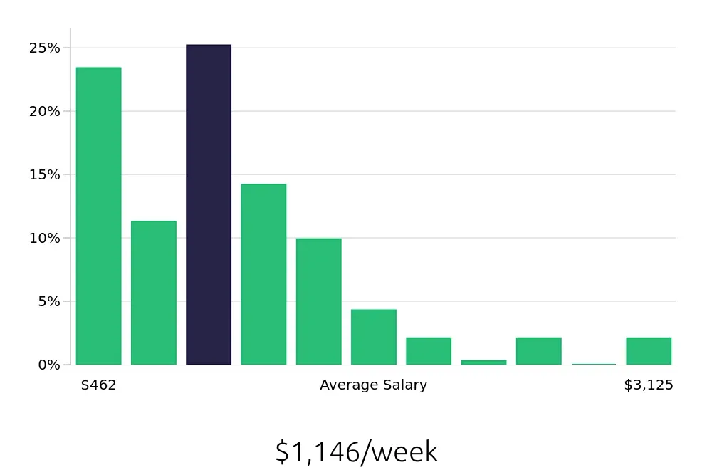 Graph depicting the weekly salary distribution for Insurance Agent jobs in Corpus Christi, TX, showing an average salary of $1,146 with varying distribution percentages across salary ranges.