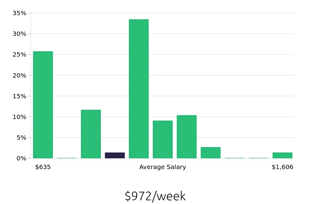 Graph depicting the weekly salary distribution for Insurance Agent jobs in DeLand, FL, showing an average salary of $972 with varying distribution percentages across salary ranges.
