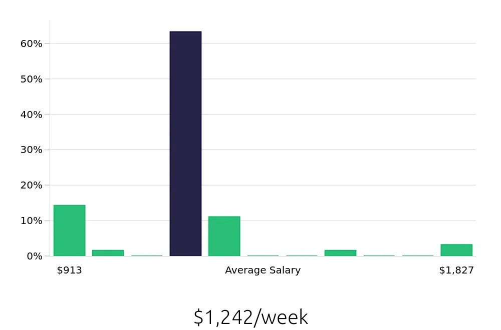 Graph depicting the weekly salary distribution for Insurance Agent jobs in Edison, NJ, showing an average salary of $1,242 with varying distribution percentages across salary ranges.