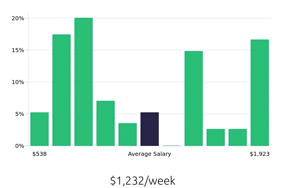 Graph depicting the weekly salary distribution for Insurance Agent jobs in Fort Mill, SC, showing an average salary of $1,232 with varying distribution percentages across salary ranges.
