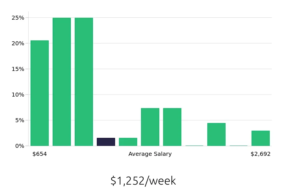 Graph depicting the weekly salary distribution for Insurance Agent jobs in Goldsboro, NC, showing an average salary of $1,252 with varying distribution percentages across salary ranges.