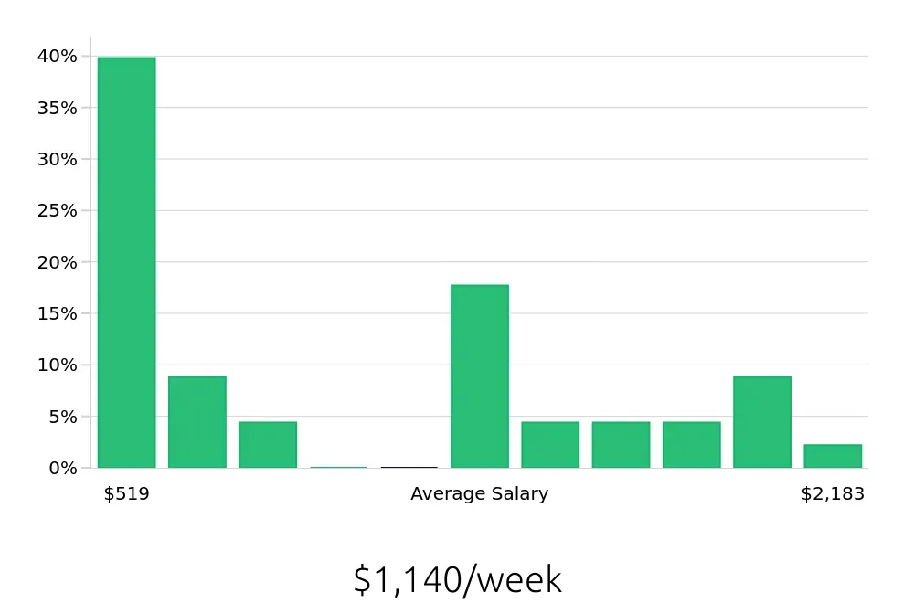 Graph depicting the weekly salary distribution for Insurance Agent jobs in Gonzales, LA, showing an average salary of $1,140 with varying distribution percentages across salary ranges.