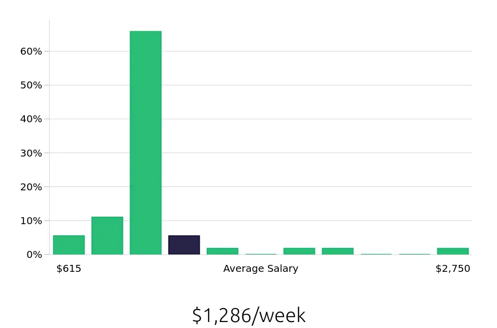 Graph depicting the weekly salary distribution for Insurance Agent jobs in Hagerstown, MD, showing an average salary of $1,286 with varying distribution percentages across salary ranges.