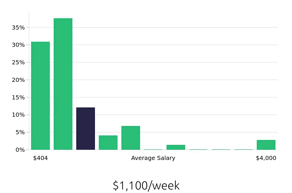 Graph depicting the weekly salary distribution for Insurance Agent jobs in Harlingen, TX, showing an average salary of $1,100 with varying distribution percentages across salary ranges.