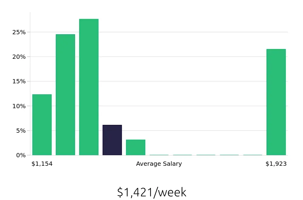 Graph depicting the weekly salary distribution for Insurance Agent jobs in Hempstead, NY, showing an average salary of $1,421 with varying distribution percentages across salary ranges.
