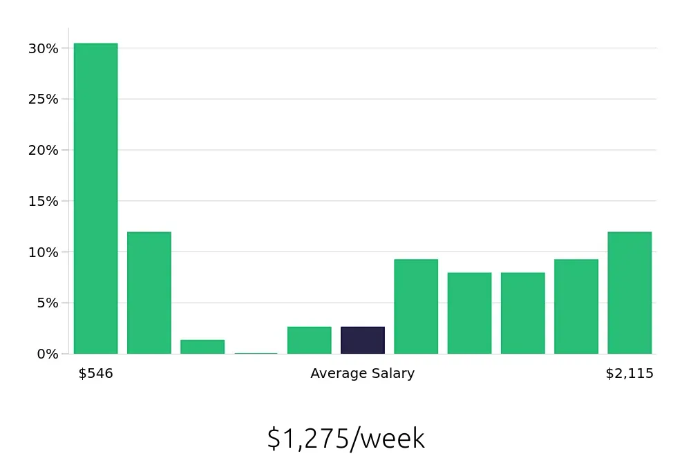 Graph depicting the weekly salary distribution for Insurance Agent jobs in Hinesville, GA, showing an average salary of $1,275 with varying distribution percentages across salary ranges.
