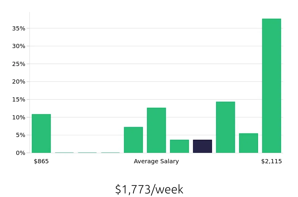 Graph depicting the weekly salary distribution for Insurance Agent jobs in Hopkinsville, KY, showing an average salary of $1,773 with varying distribution percentages across salary ranges.