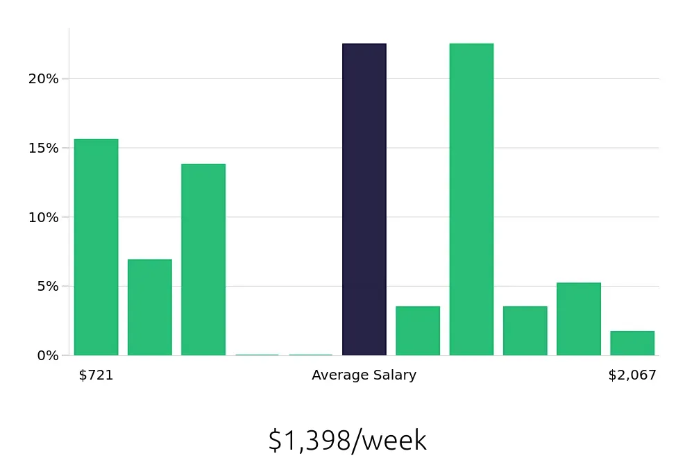 Graph depicting the weekly salary distribution for Insurance Agent jobs in Iowa City, IA, showing an average salary of $1,398 with varying distribution percentages across salary ranges.