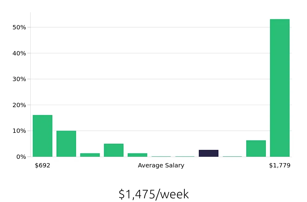 Graph depicting the weekly salary distribution for Insurance Agent jobs in Longview, WA, showing an average salary of $1,475 with varying distribution percentages across salary ranges.