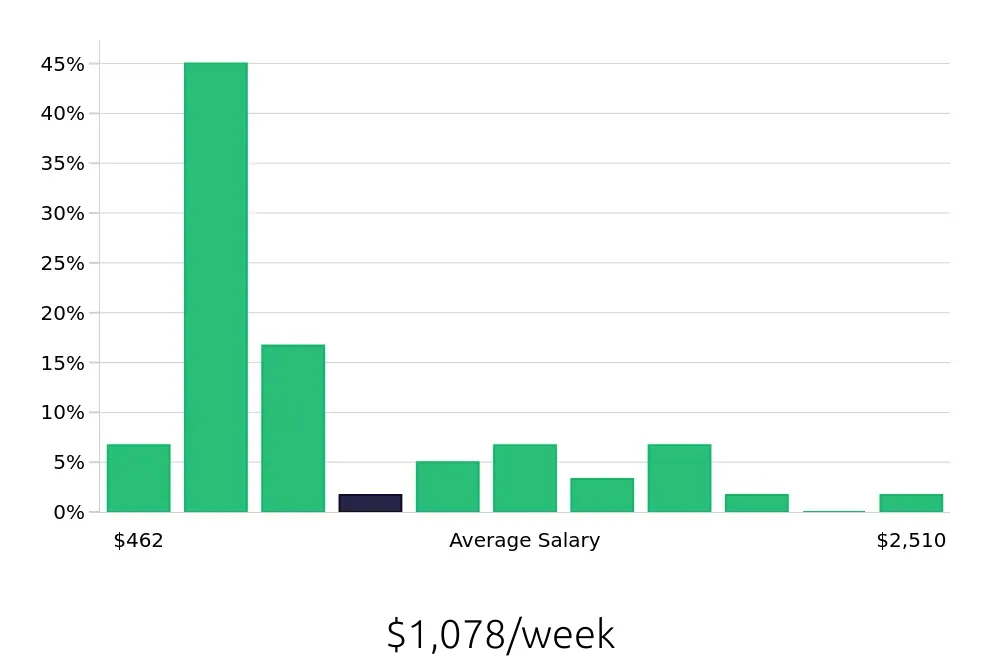 Graph depicting the weekly salary distribution for Insurance Agent jobs in Lufkin, TX, showing an average salary of $1,078 with varying distribution percentages across salary ranges.