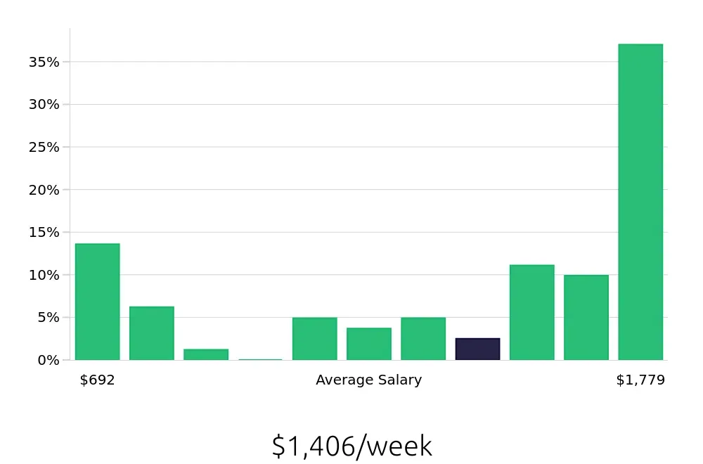 Graph depicting the weekly salary distribution for Insurance Agent jobs in Lynnwood, WA, showing an average salary of $1,406 with varying distribution percentages across salary ranges.