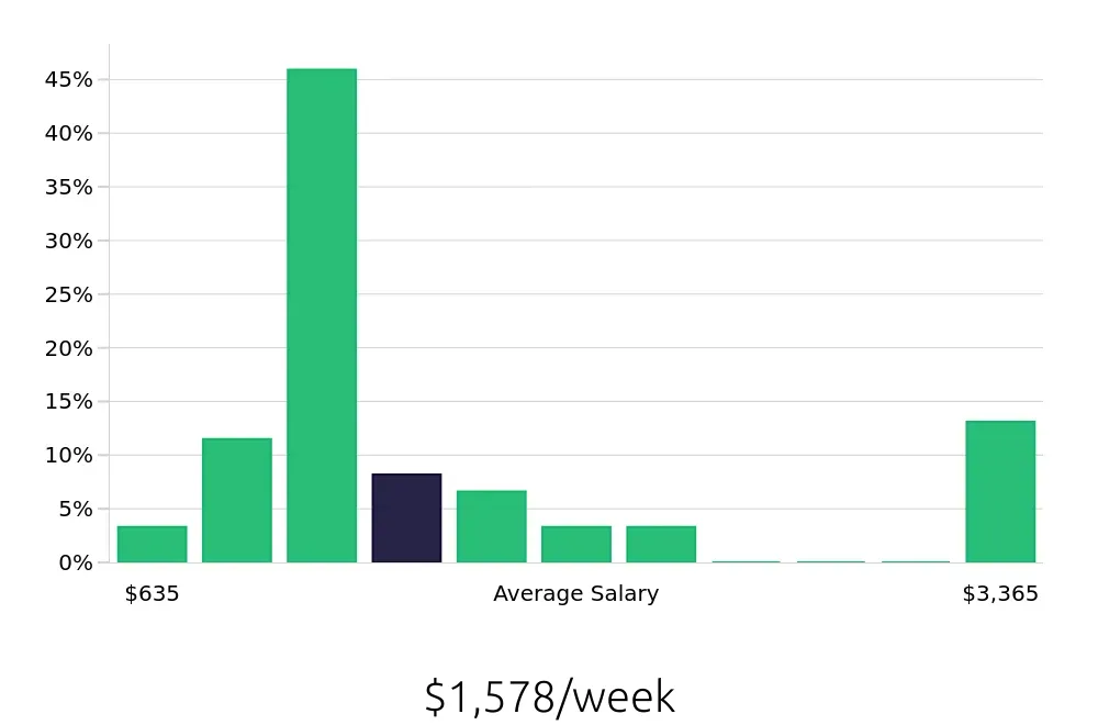 Graph depicting the weekly salary distribution for Insurance Agent jobs in Manhattan, KS, showing an average salary of $1,578 with varying distribution percentages across salary ranges.