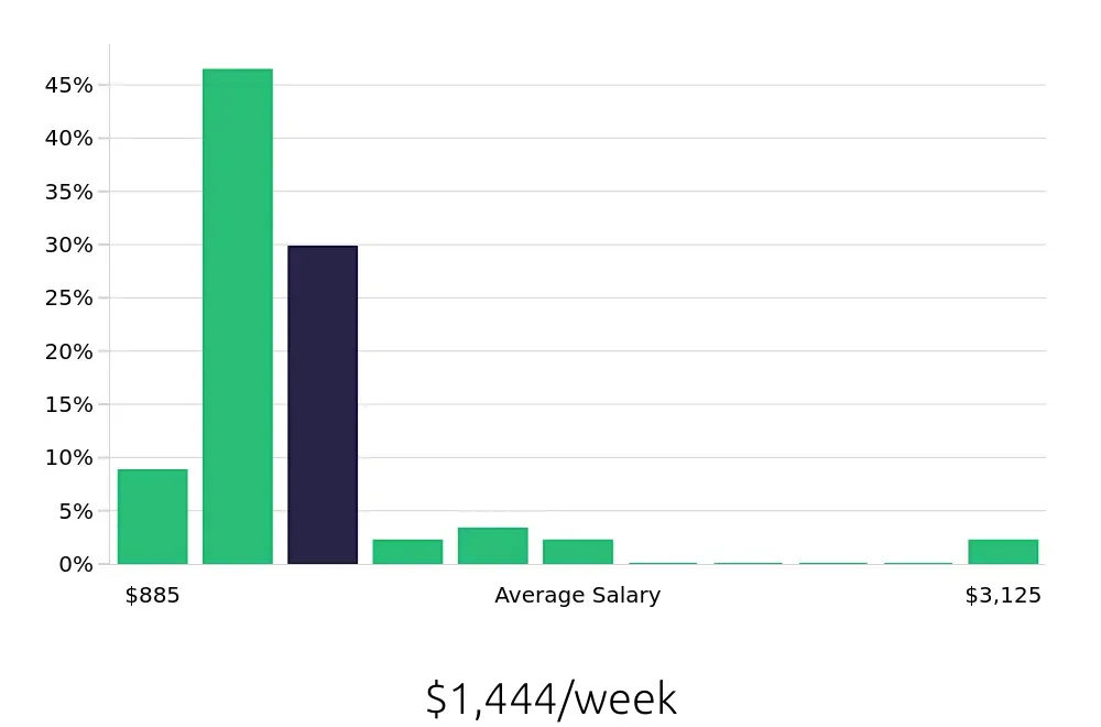 Graph depicting the weekly salary distribution for Insurance Agent jobs in Newark, NJ, showing an average salary of $1,444 with varying distribution percentages across salary ranges.
