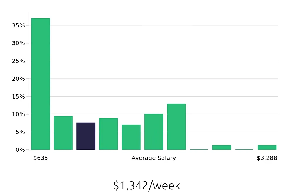 Graph depicting the weekly salary distribution for Insurance Agent jobs in Norfolk, VA, showing an average salary of $1,342 with varying distribution percentages across salary ranges.