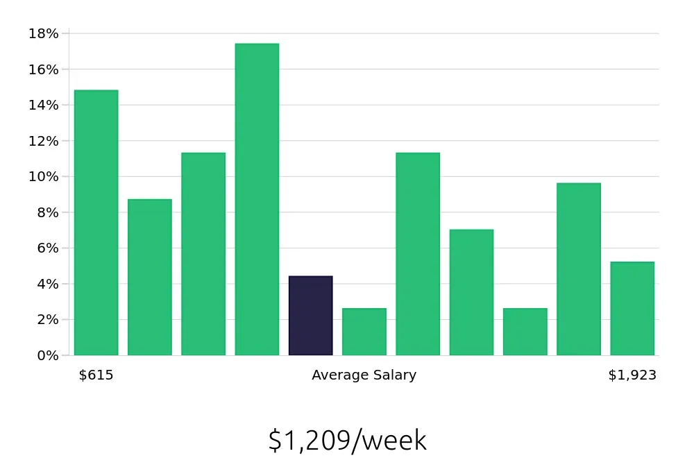 Graph depicting the weekly salary distribution for Insurance Agent jobs in Peoria, IL, showing an average salary of $1,209 with varying distribution percentages across salary ranges.