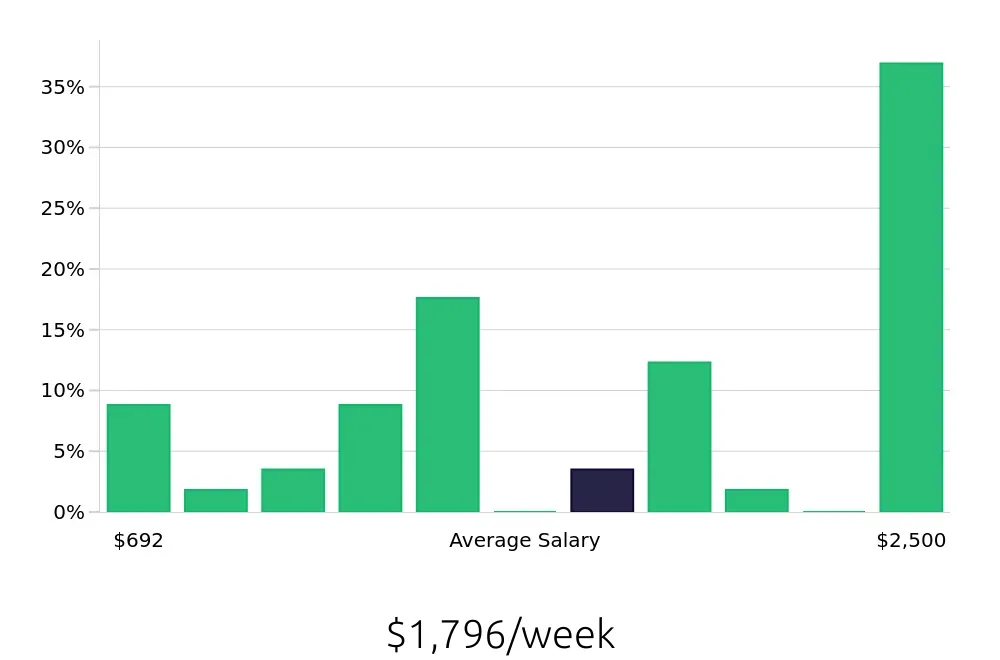 Graph depicting the weekly salary distribution for Insurance Agent jobs in Provo, UT, showing an average salary of $1,796 with varying distribution percentages across salary ranges.