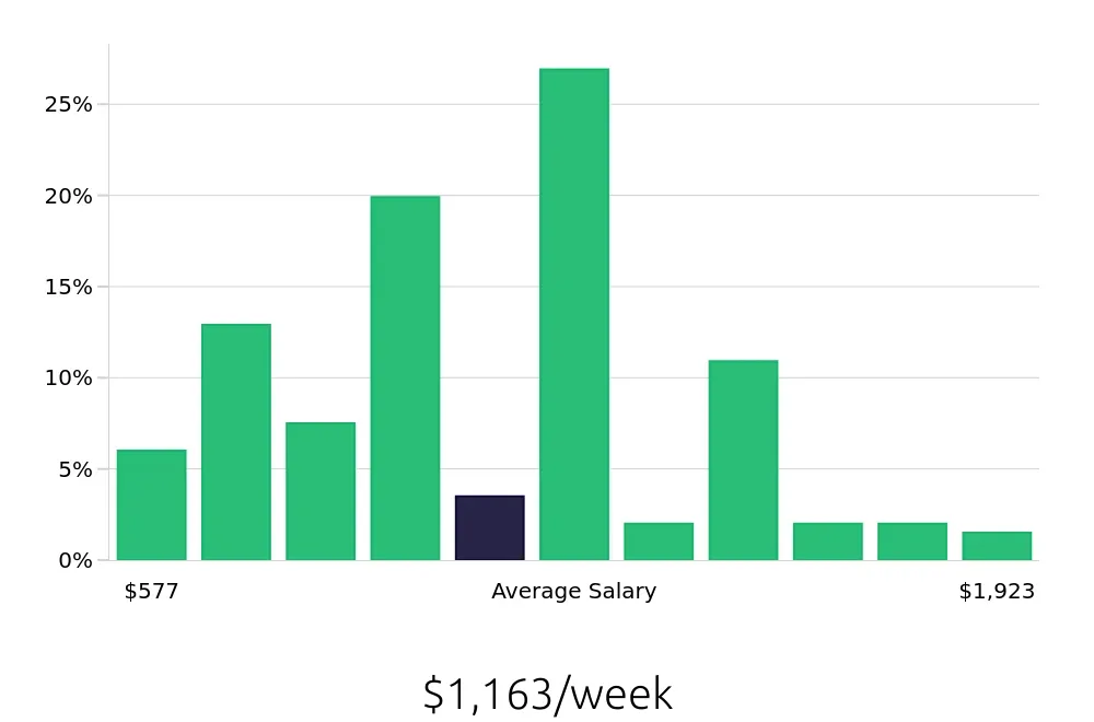 Graph depicting the weekly salary distribution for Insurance Agent jobs in Reno, NV, showing an average salary of $1,163 with varying distribution percentages across salary ranges.