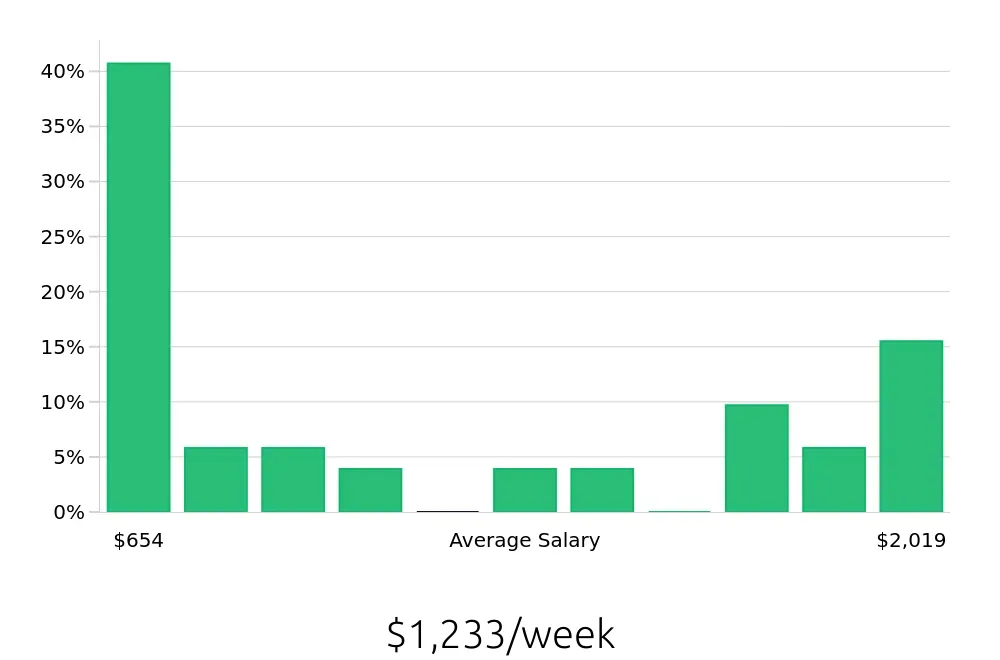 Graph depicting the weekly salary distribution for Insurance Agent jobs in Smyrna, TN, showing an average salary of $1,233 with varying distribution percentages across salary ranges.