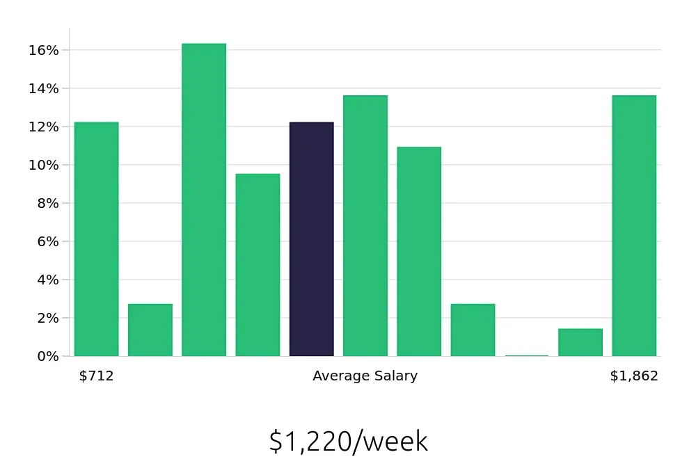Graph depicting the weekly salary distribution for Insurance Agent jobs in Traverse City, MI, showing an average salary of $1,220 with varying distribution percentages across salary ranges.