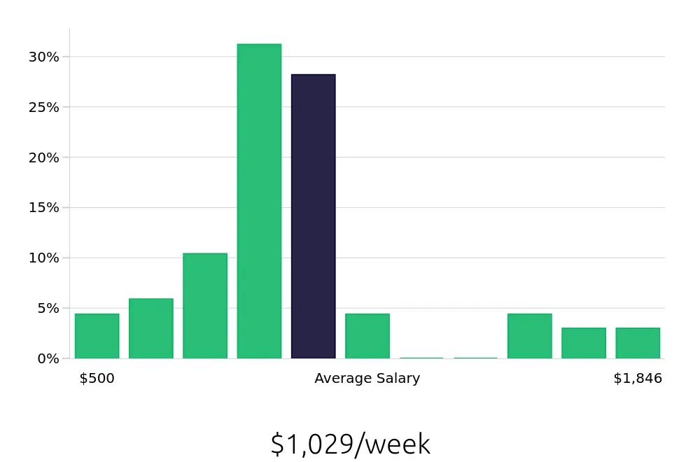 Graph depicting the weekly salary distribution for Insurance Agent jobs in Tucker, GA, showing an average salary of $1,029 with varying distribution percentages across salary ranges.