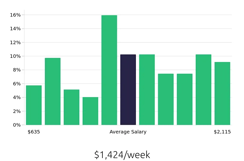 Graph depicting the weekly salary distribution for Insurance Agent jobs in Valdosta, GA, showing an average salary of $1,424 with varying distribution percentages across salary ranges.