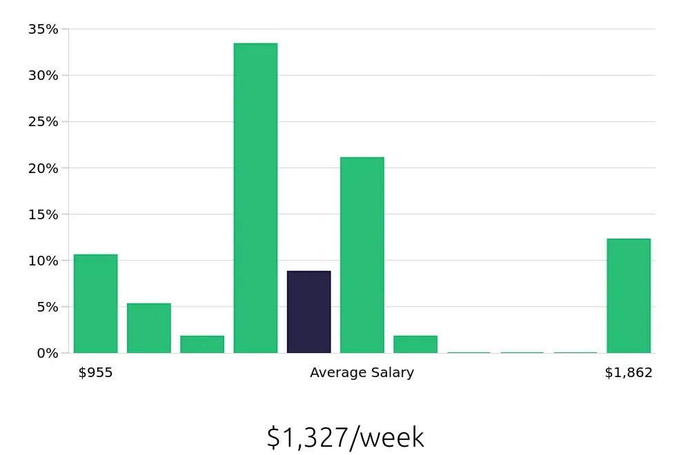 Graph depicting the weekly salary distribution for Insurance Agent jobs in Watertown, SD, showing an average salary of $1,327 with varying distribution percentages across salary ranges.