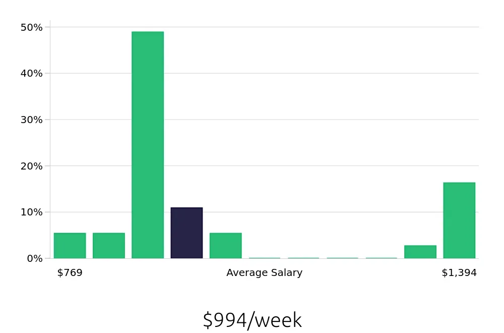 Graph depicting the weekly salary distribution for Insurance Agent jobs in Wayne, PA, showing an average salary of $994 with varying distribution percentages across salary ranges.
