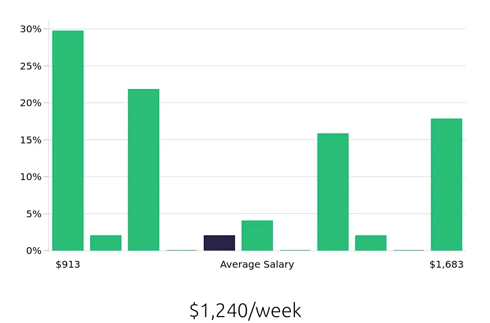 Graph depicting the weekly salary distribution for Insurance Agent jobs in Westlake, OH, showing an average salary of $1,240 with varying distribution percentages across salary ranges.