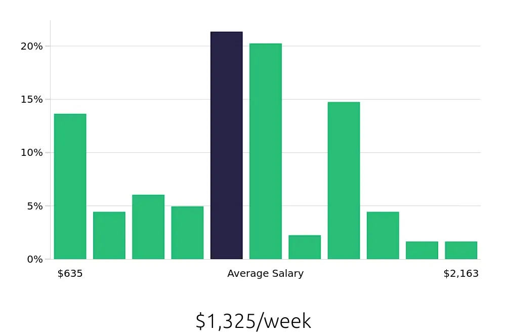 Graph depicting the weekly salary distribution for Insurance Agent jobs in Wilmington, NC, showing an average salary of $1,325 with varying distribution percentages across salary ranges.
