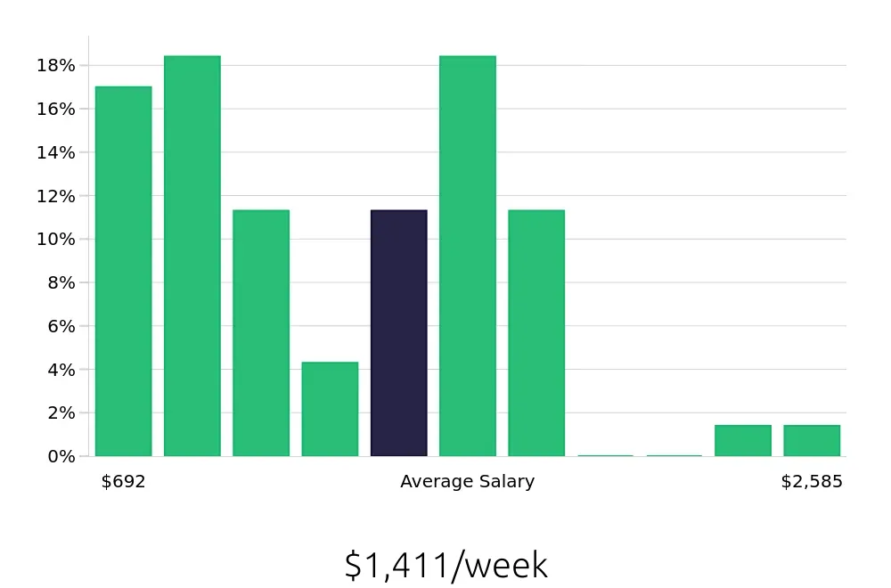 Graph depicting the weekly salary distribution for Insurance Agent jobs in York, PA, showing an average salary of $1,411 with varying distribution percentages across salary ranges.