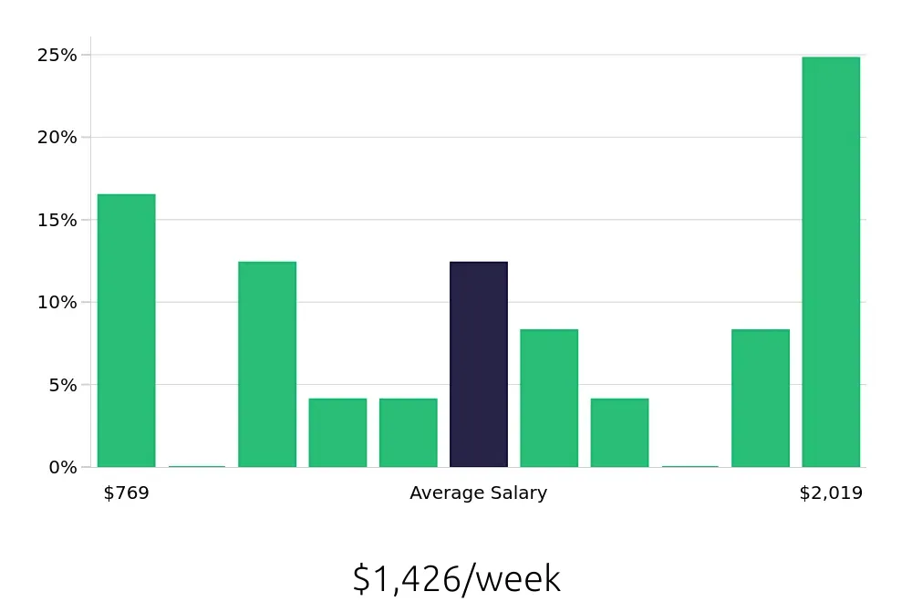 Graph depicting the weekly salary distribution for Insurance Specialist jobs in Philadelphia, PA, showing an average salary of $1,426 with varying distribution percentages across salary ranges.