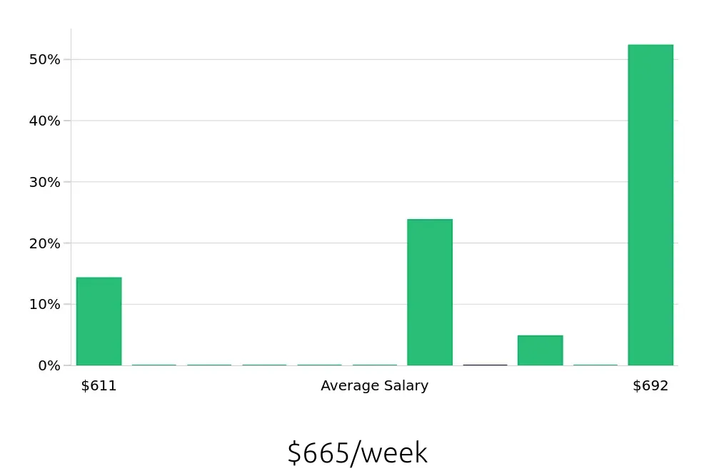 Graph depicting the weekly salary distribution for Inventory Specialist jobs in Belleville, IL, showing an average salary of $665 with varying distribution percentages across salary ranges.