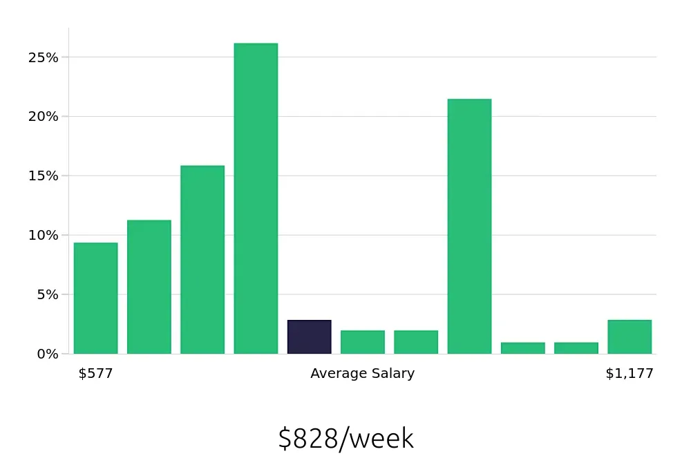 Graph depicting the weekly salary distribution for Inventory Specialist jobs in Buffalo, NY, showing an average salary of $828 with varying distribution percentages across salary ranges.