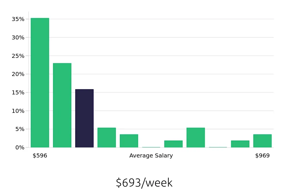 Graph depicting the weekly salary distribution for Inventory Specialist jobs in Dayton, OH, showing an average salary of $693 with varying distribution percentages across salary ranges.