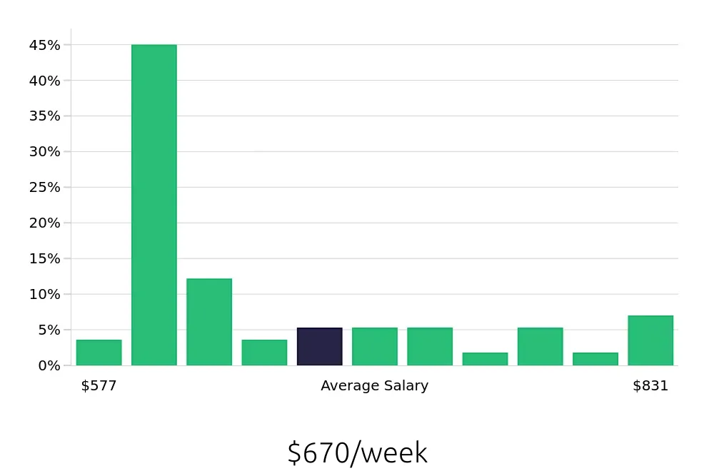 Graph depicting the weekly salary distribution for Inventory Specialist jobs in Gainesville, FL, showing an average salary of $670 with varying distribution percentages across salary ranges.