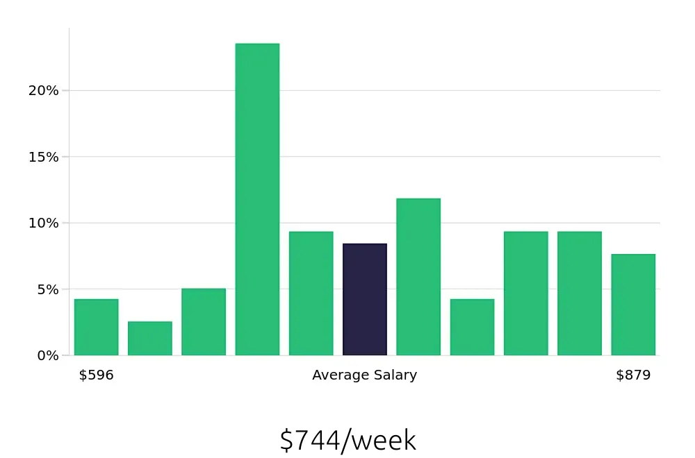 Graph depicting the weekly salary distribution for Inventory Specialist jobs in Grand Prairie, TX, showing an average salary of $744 with varying distribution percentages across salary ranges.