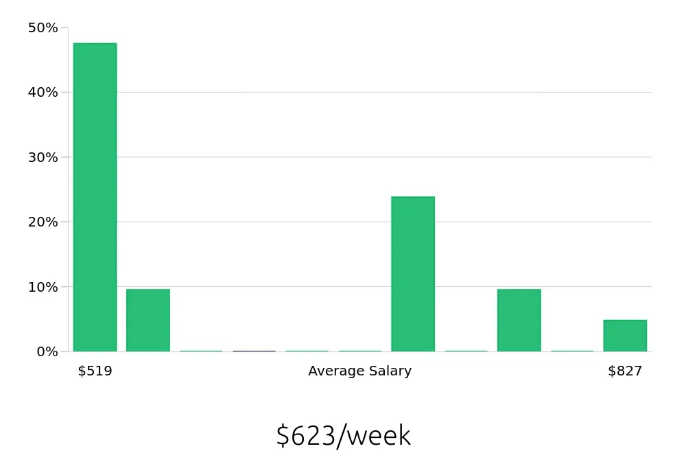 Graph depicting the weekly salary distribution for Inventory Specialist jobs in Gulfport, MS, showing an average salary of $623 with varying distribution percentages across salary ranges.