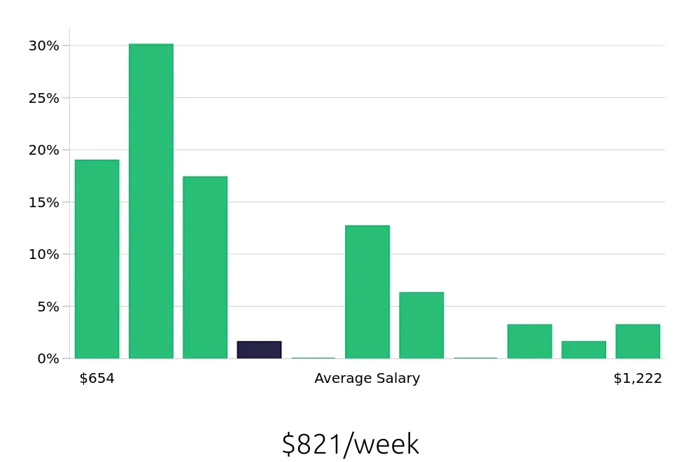 Graph depicting the weekly salary distribution for Inventory Specialist jobs in Irving, TX, showing an average salary of $821 with varying distribution percentages across salary ranges.