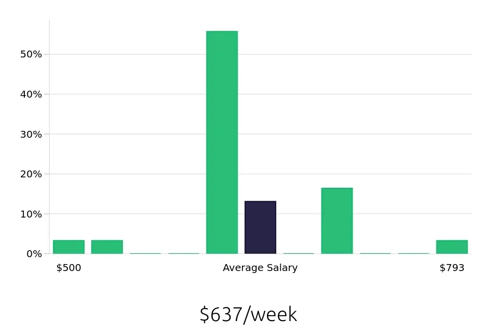 Graph depicting the weekly salary distribution for Inventory Specialist jobs in Kernersville, NC, showing an average salary of $637 with varying distribution percentages across salary ranges.