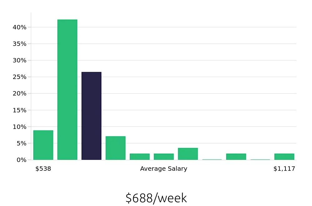 Graph depicting the weekly salary distribution for Inventory Specialist jobs in Montgomery, AL, showing an average salary of $688 with varying distribution percentages across salary ranges.