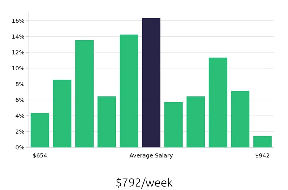 Graph depicting the weekly salary distribution for Inventory Specialist jobs in Ontario, CA, showing an average salary of $792 with varying distribution percentages across salary ranges.