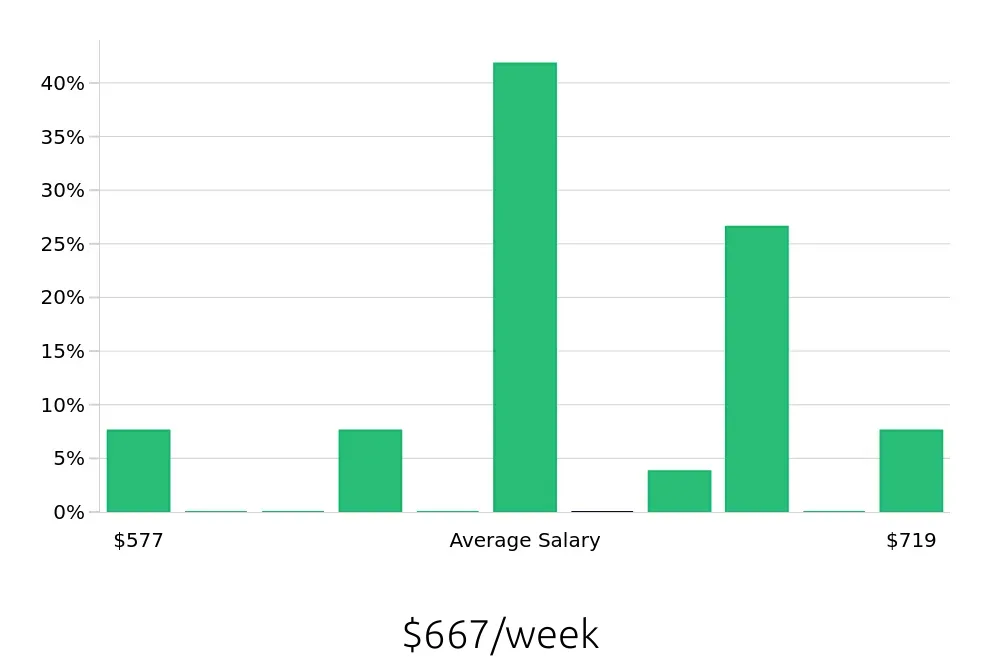 Graph depicting the weekly salary distribution for Inventory Specialist jobs in Rio Rancho, NM, showing an average salary of $667 with varying distribution percentages across salary ranges.