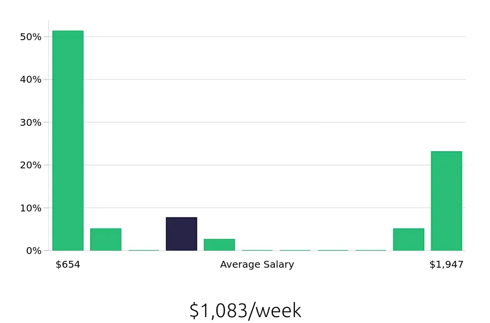 Graph depicting the weekly salary distribution for Inventory Specialist jobs in Troy, MI, showing an average salary of $1,083 with varying distribution percentages across salary ranges.