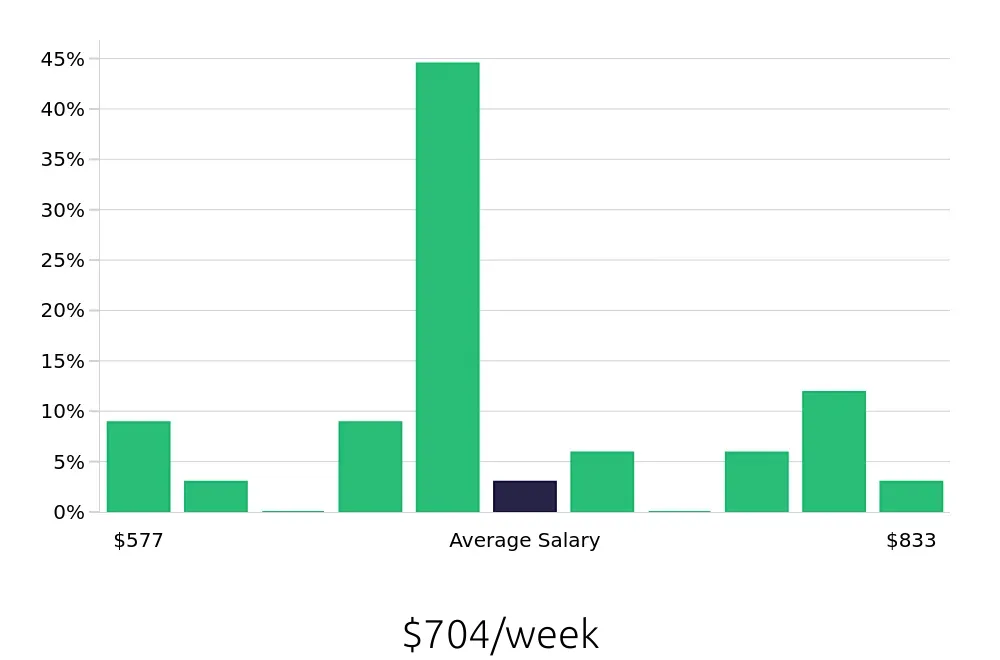 Graph depicting the weekly salary distribution for Inventory Specialist jobs in Warren, MI, showing an average salary of $704 with varying distribution percentages across salary ranges.