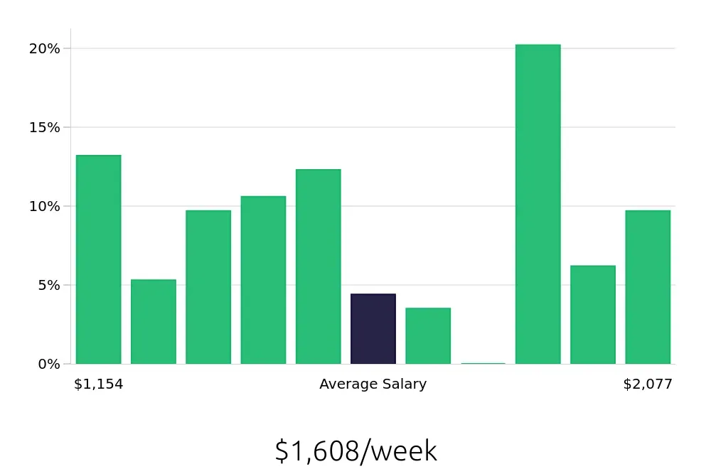 Graph depicting the weekly salary distribution for Journeyman Electrician jobs in Boise, ID, showing an average salary of $1,608 with varying distribution percentages across salary ranges.