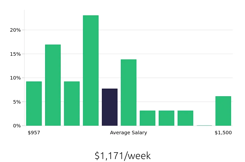 Graph depicting the weekly salary distribution for Journeyman Electrician jobs in Cincinnati, OH, showing an average salary of $1,171 with varying distribution percentages across salary ranges.