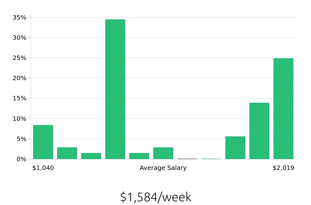 Graph depicting the weekly salary distribution for Journeyman Electrician jobs in Grand Forks, ND, showing an average salary of $1,584 with varying distribution percentages across salary ranges.