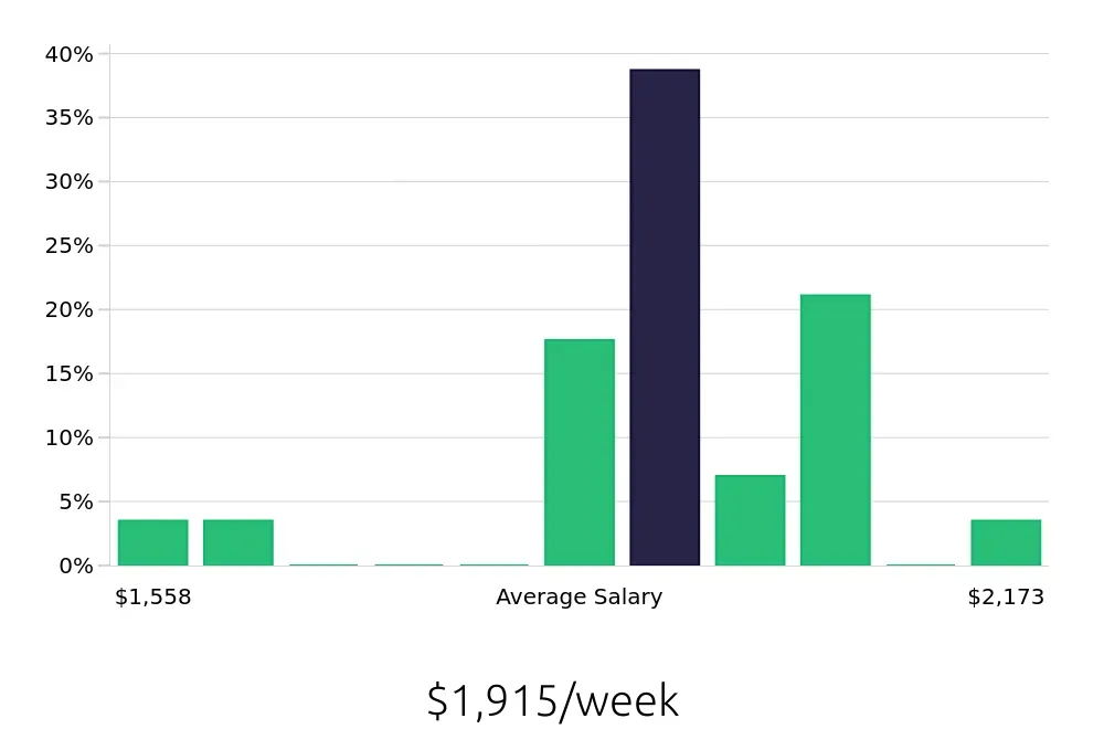 Graph depicting the weekly salary distribution for Journeyman Electrician jobs in Hillsboro, OR, showing an average salary of $1,915 with varying distribution percentages across salary ranges.