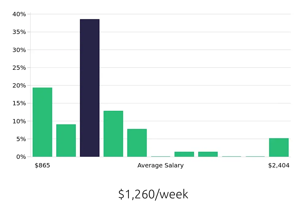 Graph depicting the weekly salary distribution for Journeyman Electrician jobs in Las Vegas, NV, showing an average salary of $1,260 with varying distribution percentages across salary ranges.
