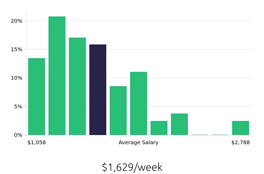 Graph depicting the weekly salary distribution for Journeyman Electrician jobs in Sacramento, CA, showing an average salary of $1,629 with varying distribution percentages across salary ranges.